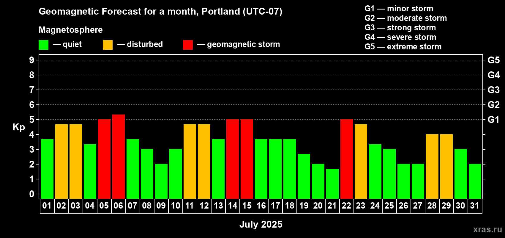 Forecast of the daily maximal value of geomagnetic index Kp for <b>1 month</b> (31 days) <b>from Jul 01, 2025 to Jul 31, 2025</b>