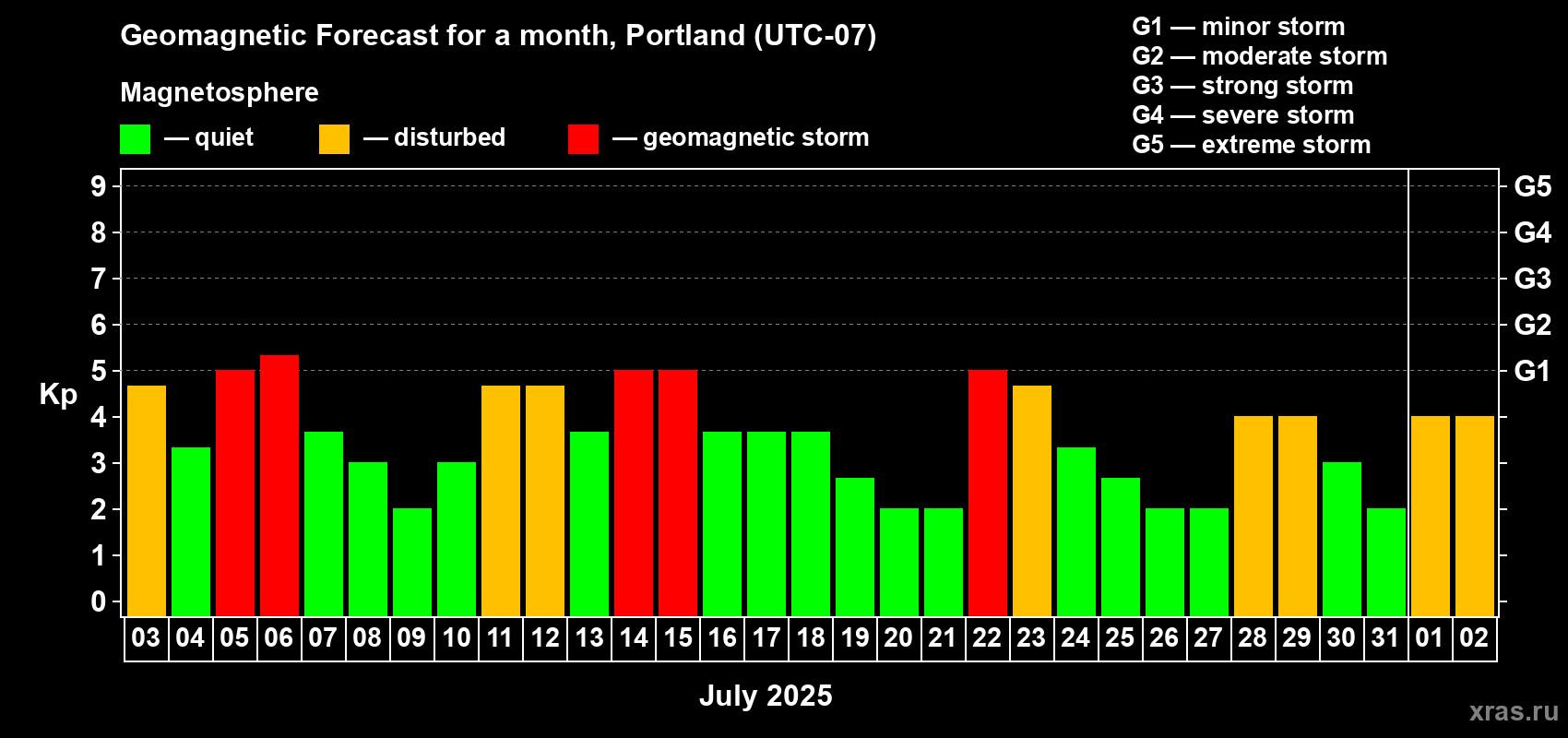 Forecast of the daily maximal value of geomagnetic index Kp for <b>1 month</b> (31 days) <b>from Jul 03, 2025 to Aug 02, 2025</b>
