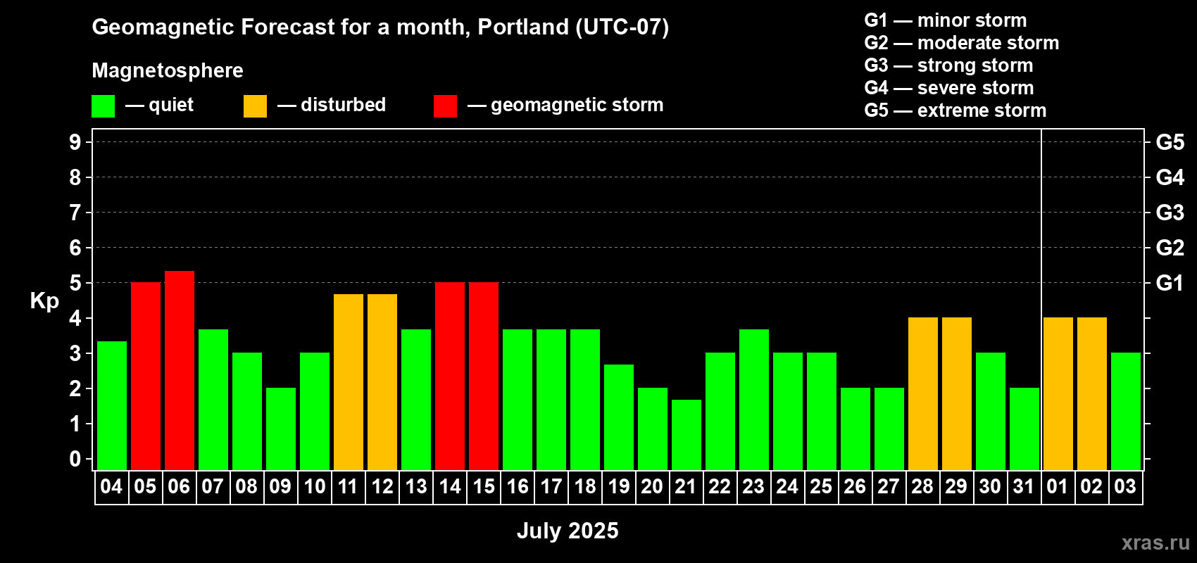 Forecast of the daily maximal value of geomagnetic index Kp for <b>1 month</b> (31 days) <b>from Jul 04, 2025 to Aug 03, 2025</b>