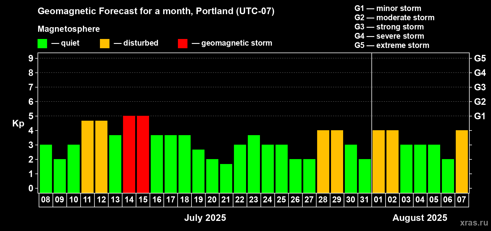 Forecast of the daily maximal value of geomagnetic index Kp for <b>1 month</b> (31 days) <b>from Jul 08, 2025 to Aug 07, 2025</b>