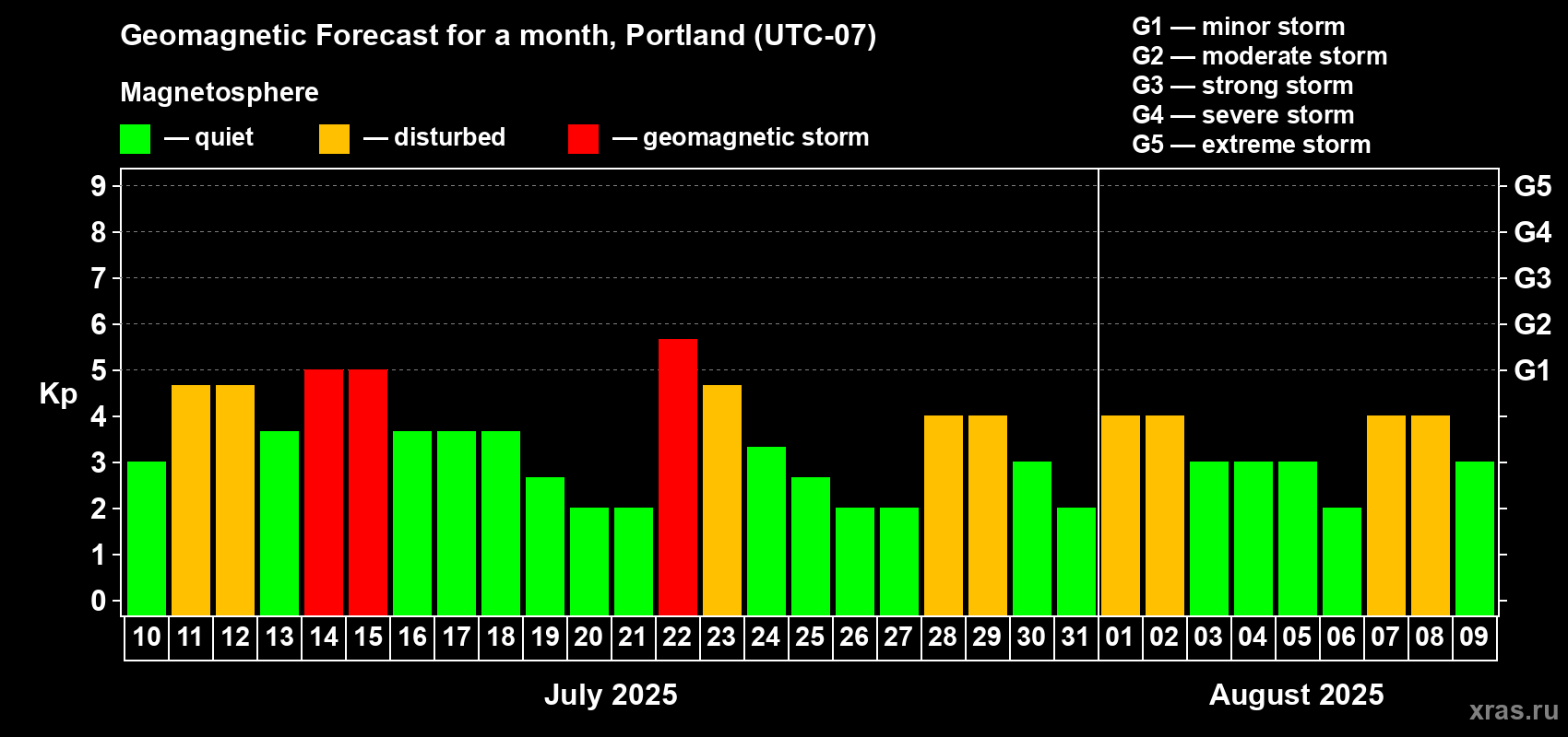 Forecast of the daily maximal value of geomagnetic index Kp for <b>1 month</b> (31 days) <b>from Jul 10, 2025 to Aug 09, 2025</b>