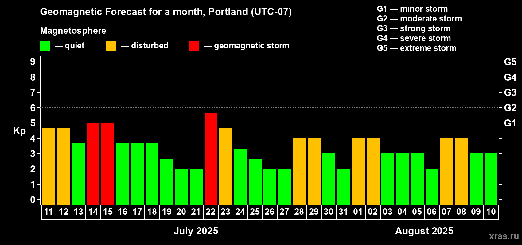 Forecast of the daily maximal value of geomagnetic index Kp for <b>1 month</b> (31 days) <b>from Jul 11, 2025 to Aug 10, 2025</b>