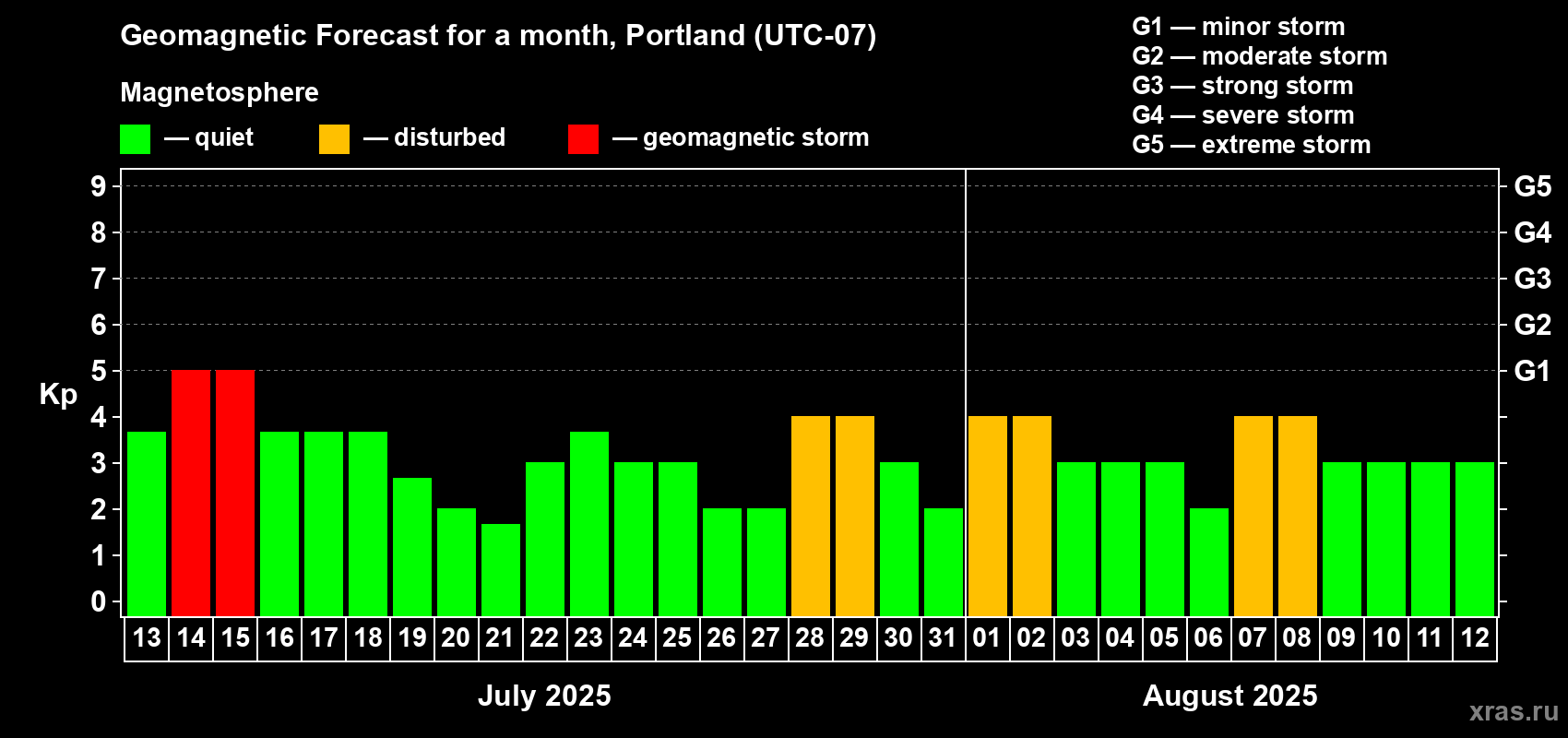 Forecast of the daily maximal value of geomagnetic index Kp for <b>1 month</b> (31 days) <b>from Jul 13, 2025 to Aug 12, 2025</b>