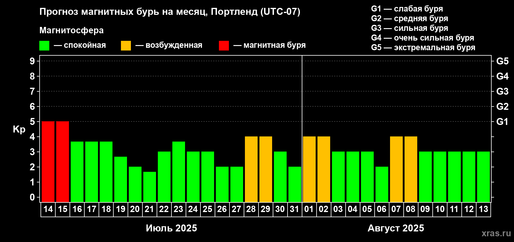 Прогноз максимального суточного геомагнитного индекса Kp на <b>1 месяц</b> (31 день) <b>с 14 июля по 13 августа 2025 г</b>