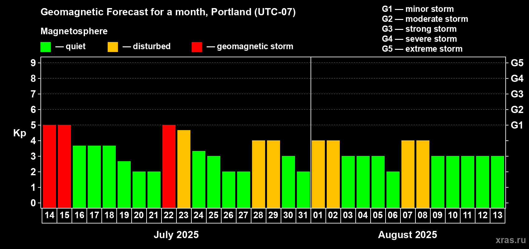 Forecast of the daily maximal value of geomagnetic index Kp for <b>1 month</b> (31 days) <b>from Jul 14, 2025 to Aug 13, 2025</b>