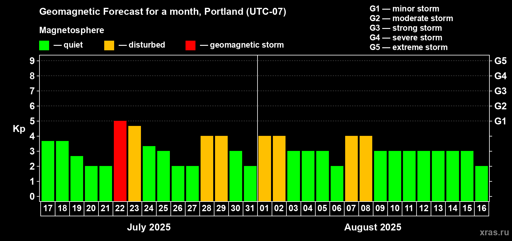 Forecast of the daily maximal value of geomagnetic index Kp for <b>1 month</b> (31 days) <b>from Jul 17, 2025 to Aug 16, 2025</b>