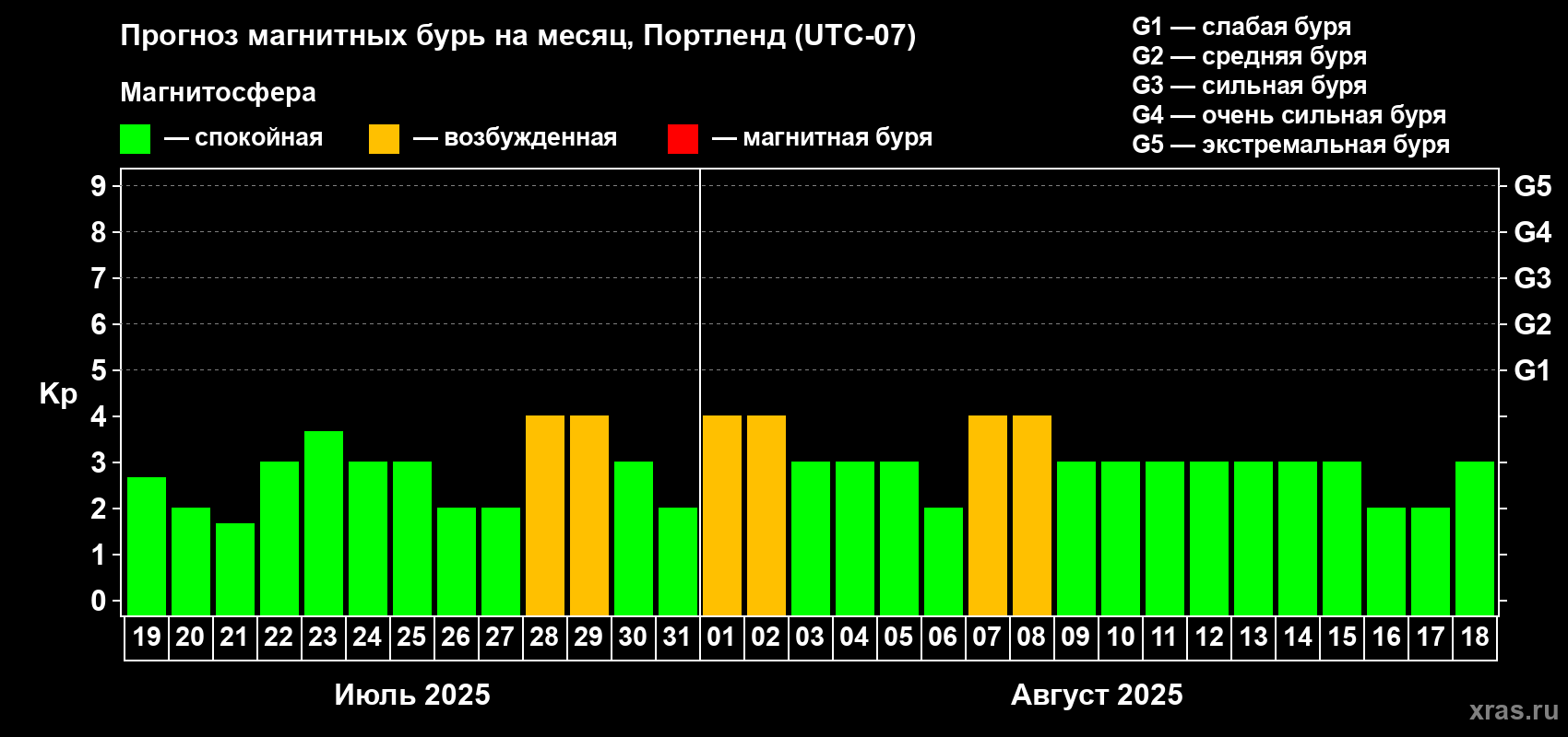 Прогноз максимального суточного геомагнитного индекса Kp на <b>1 месяц</b> (31 день) <b>с 19 июля по 18 августа 2025 г</b>
