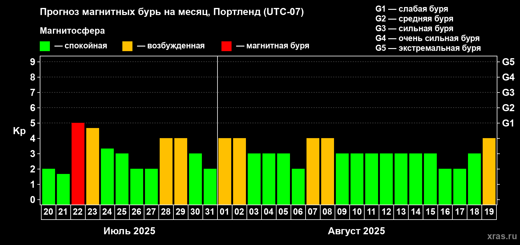 Прогноз максимального суточного геомагнитного индекса Kp на <b>1 месяц</b> (31 день) <b>с 20 июля по 19 августа 2025 г</b>
