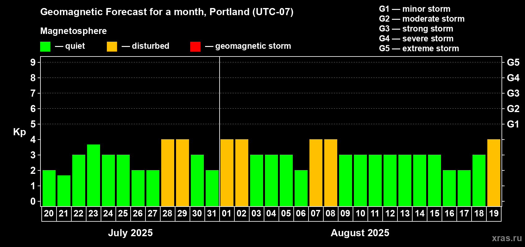 Forecast of the daily maximal value of geomagnetic index Kp for <b>1 month</b> (31 days) <b>from Jul 20, 2025 to Aug 19, 2025</b>