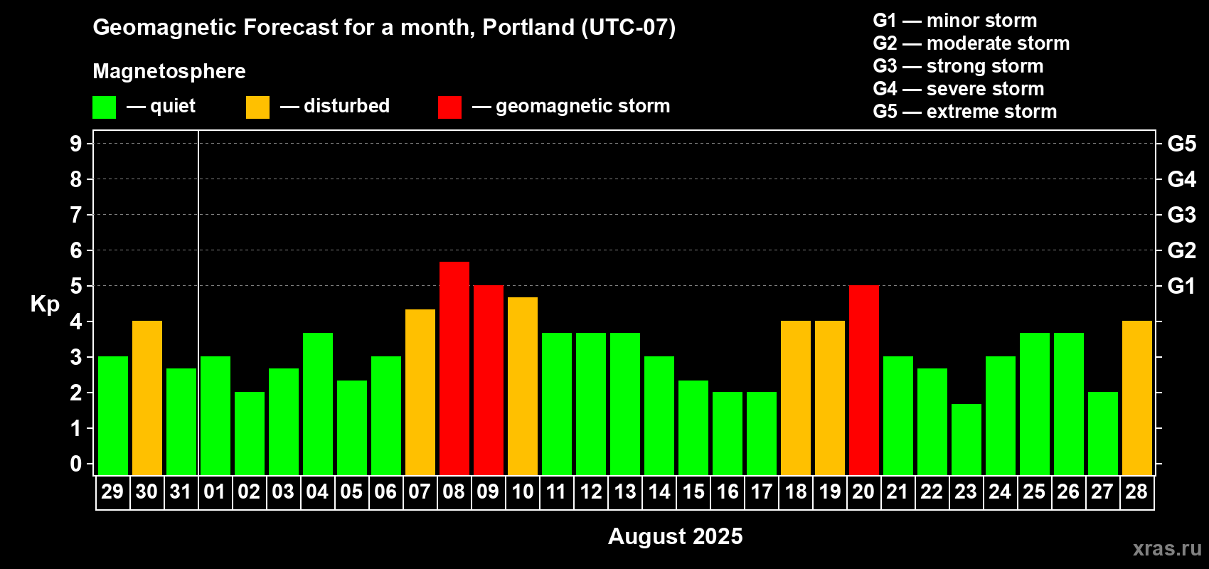Forecast of the daily maximal value of geomagnetic index Kp for <b>1 month</b> (31 days) <b>from Jul 29, 2025 to Aug 28, 2025</b>