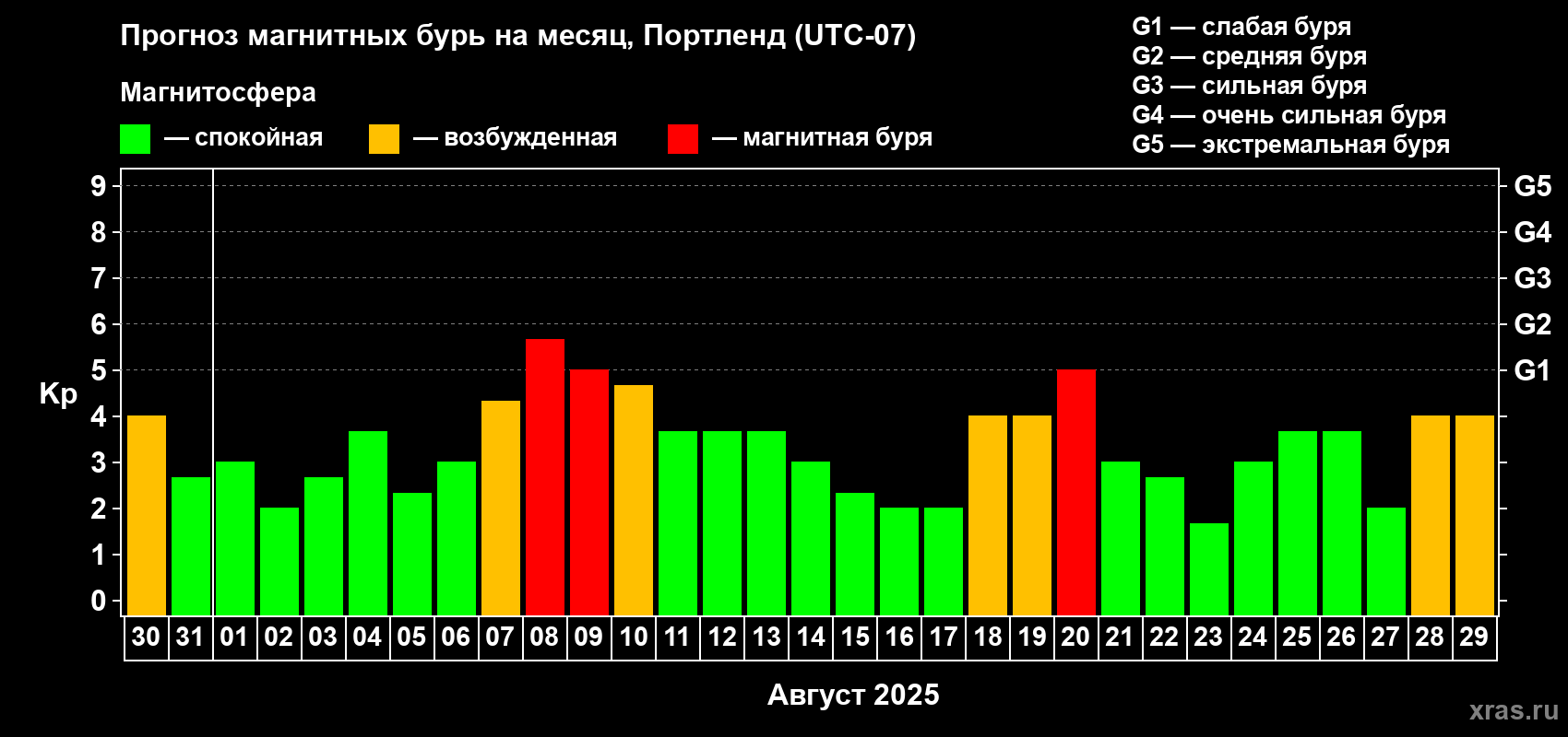 Прогноз максимального суточного геомагнитного индекса Kp на <b>1 месяц</b> (31 день) <b>с 30 июля по 29 августа 2025 г</b>