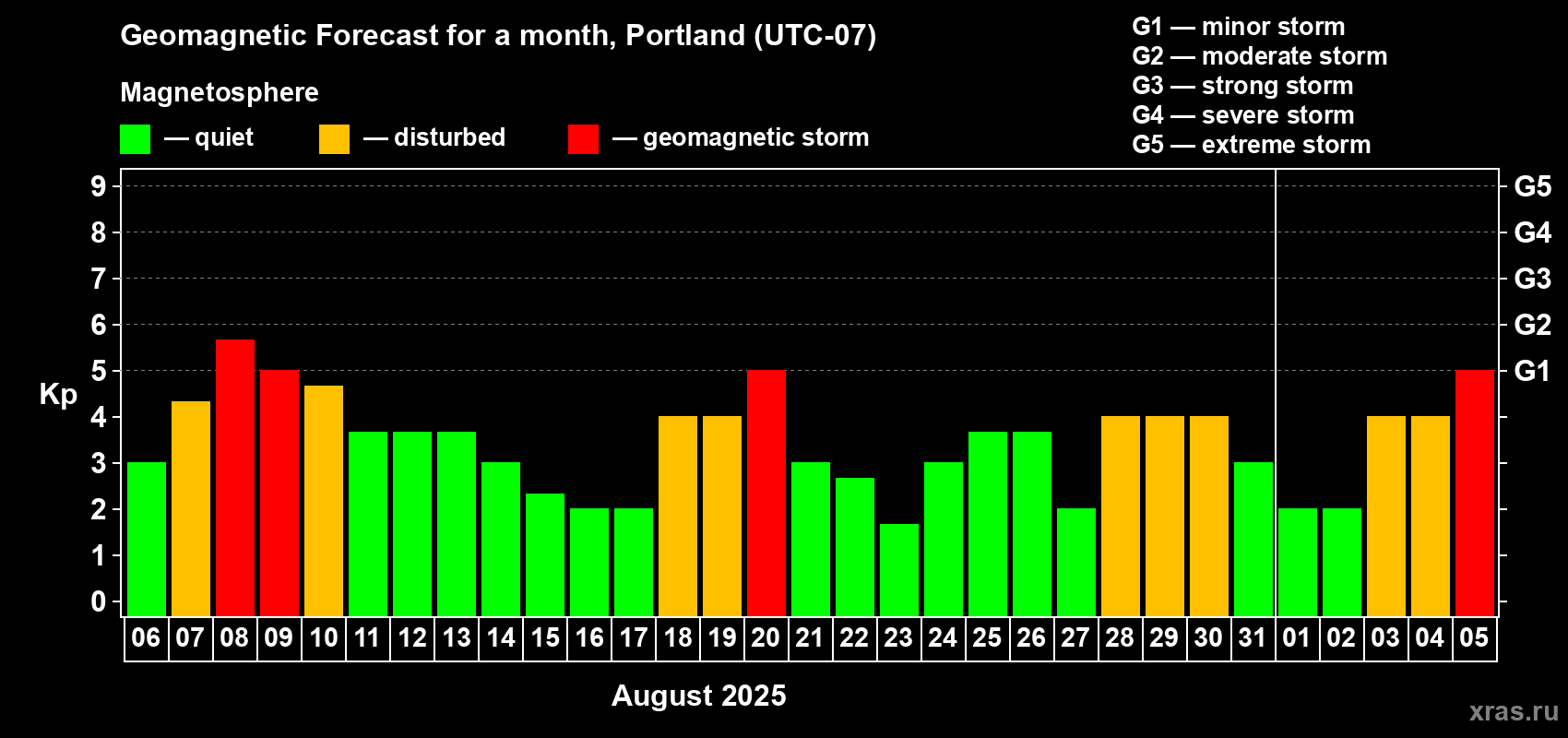 Forecast of the daily maximal value of geomagnetic index Kp for <b>1 month</b> (31 days) <b>from Aug 06, 2025 to Sep 05, 2025</b>