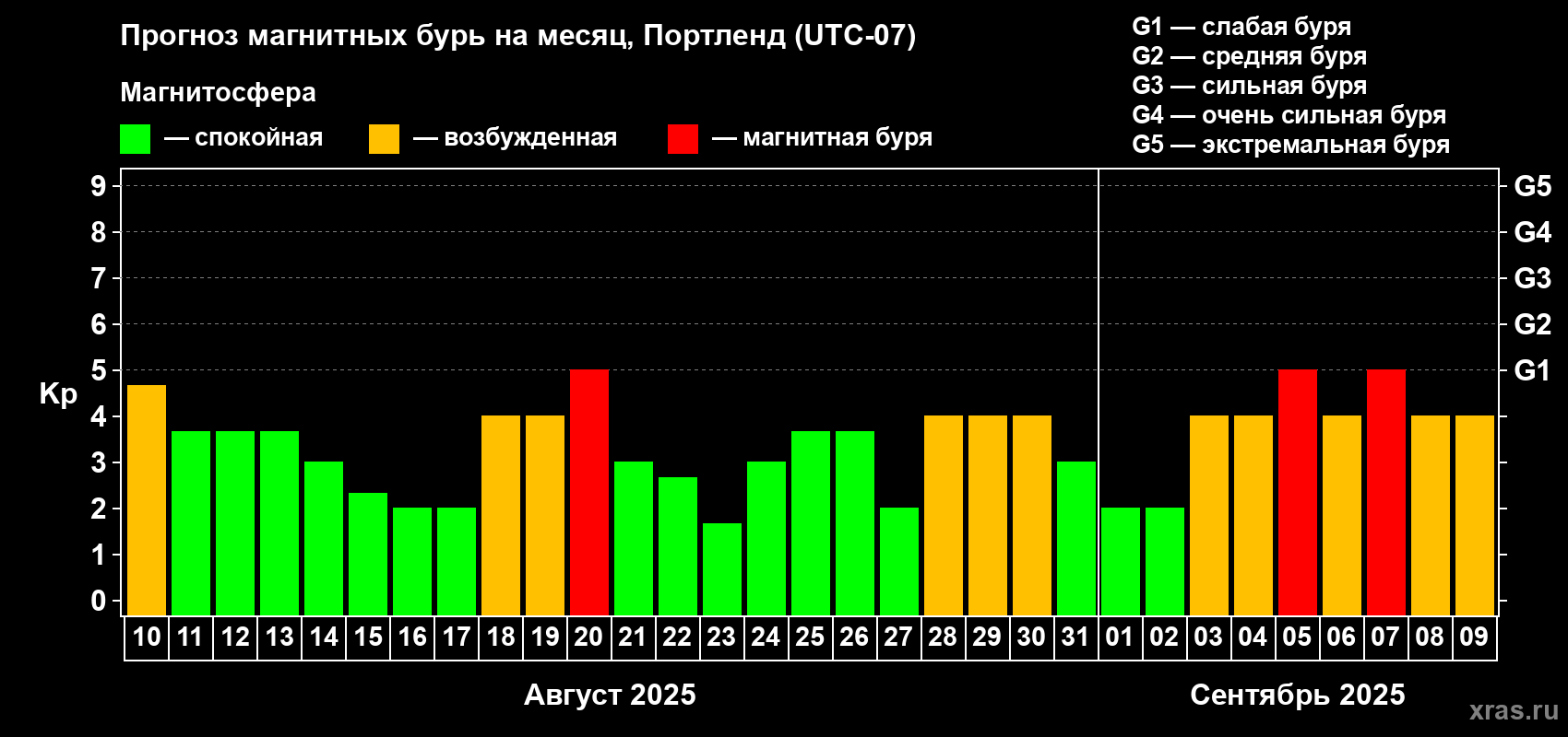 Прогноз максимального суточного геомагнитного индекса Kp на <b>1 месяц</b> (31 день) <b>с 10 августа по 09 сентября 2025 г</b>