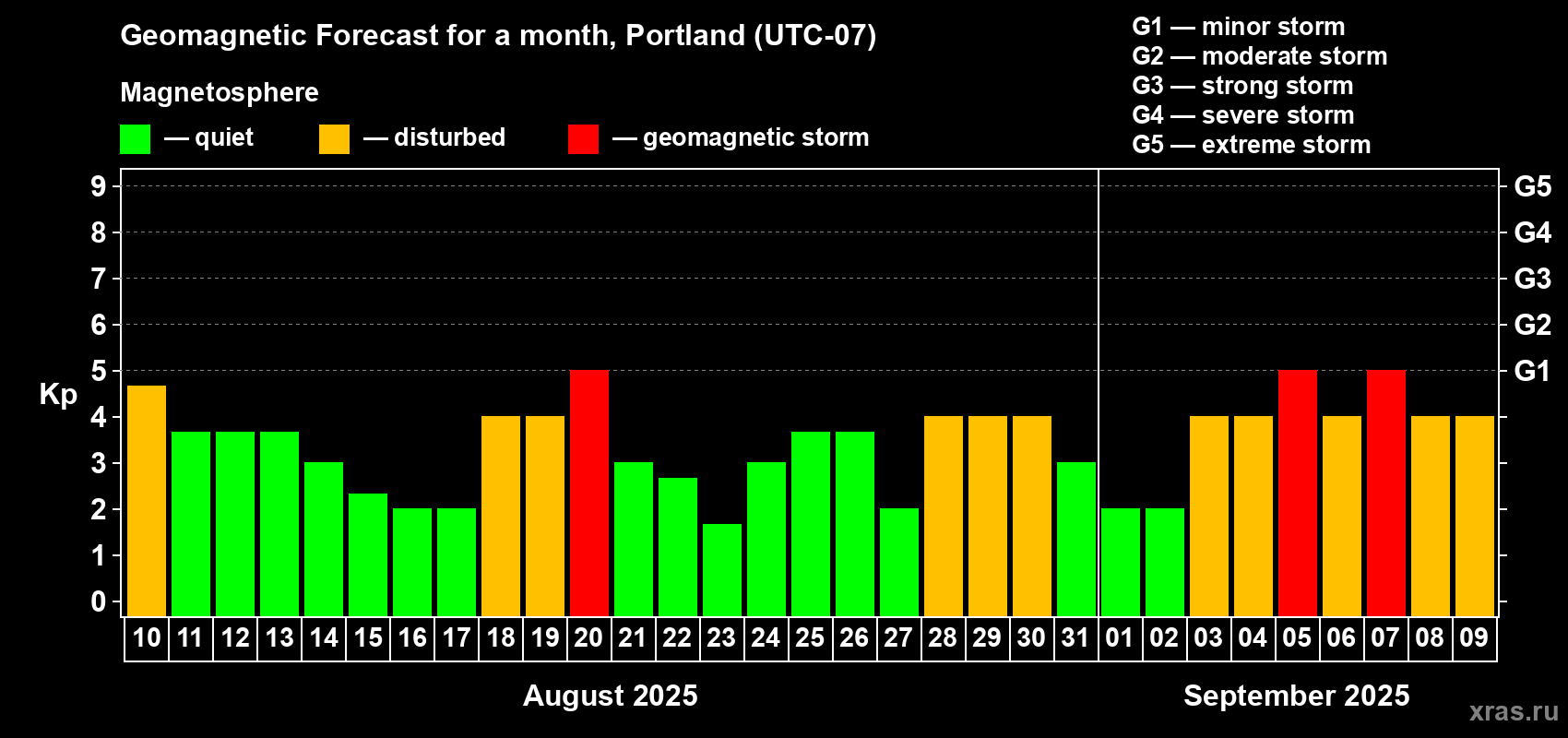 Forecast of the daily maximal value of geomagnetic index Kp for <b>1 month</b> (31 days) <b>from Aug 10, 2025 to Sep 09, 2025</b>