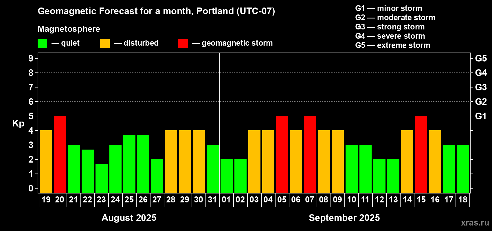 Forecast of the daily maximal value of geomagnetic index Kp for <b>1 month</b> (31 days) <b>from Aug 19, 2025 to Sep 18, 2025</b>