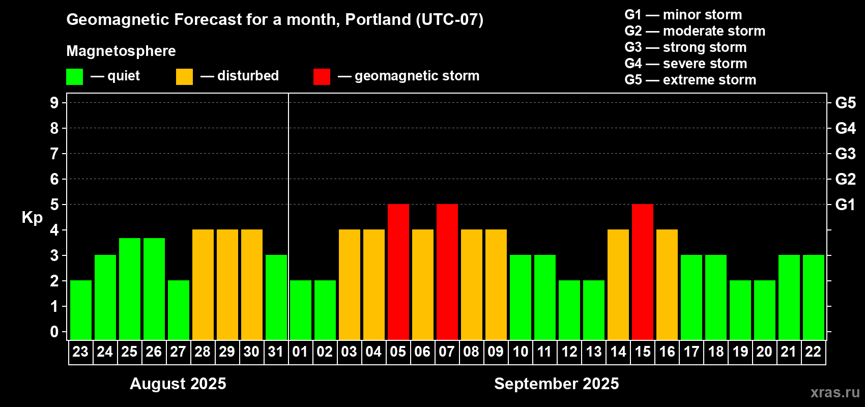Forecast of the daily maximal value of geomagnetic index Kp for <b>1 month</b> (31 days) <b>from Aug 23, 2025 to Sep 22, 2025</b>