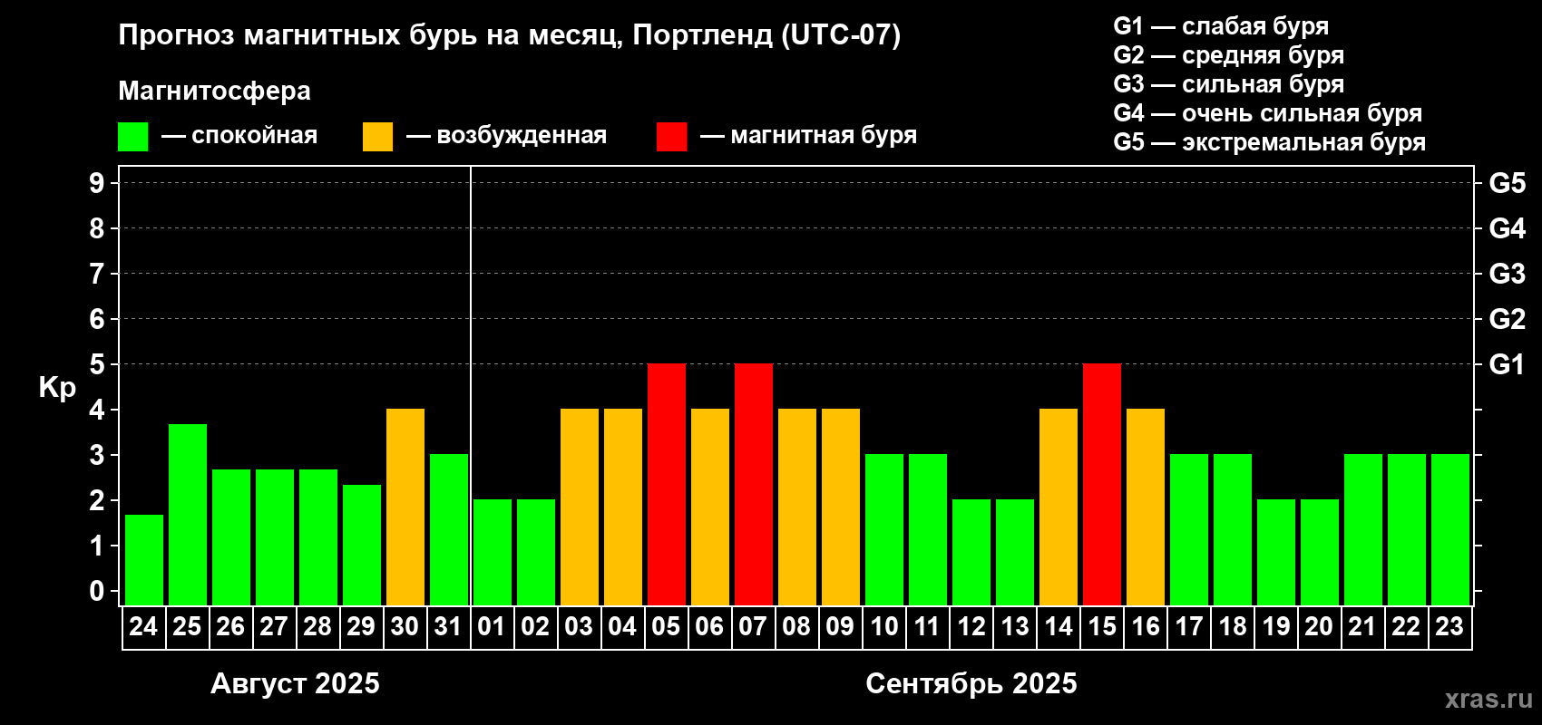 Прогноз максимального суточного геомагнитного индекса Kp на <b>1 месяц</b> (31 день) <b>с 24 августа по 23 сентября 2025 г</b>
