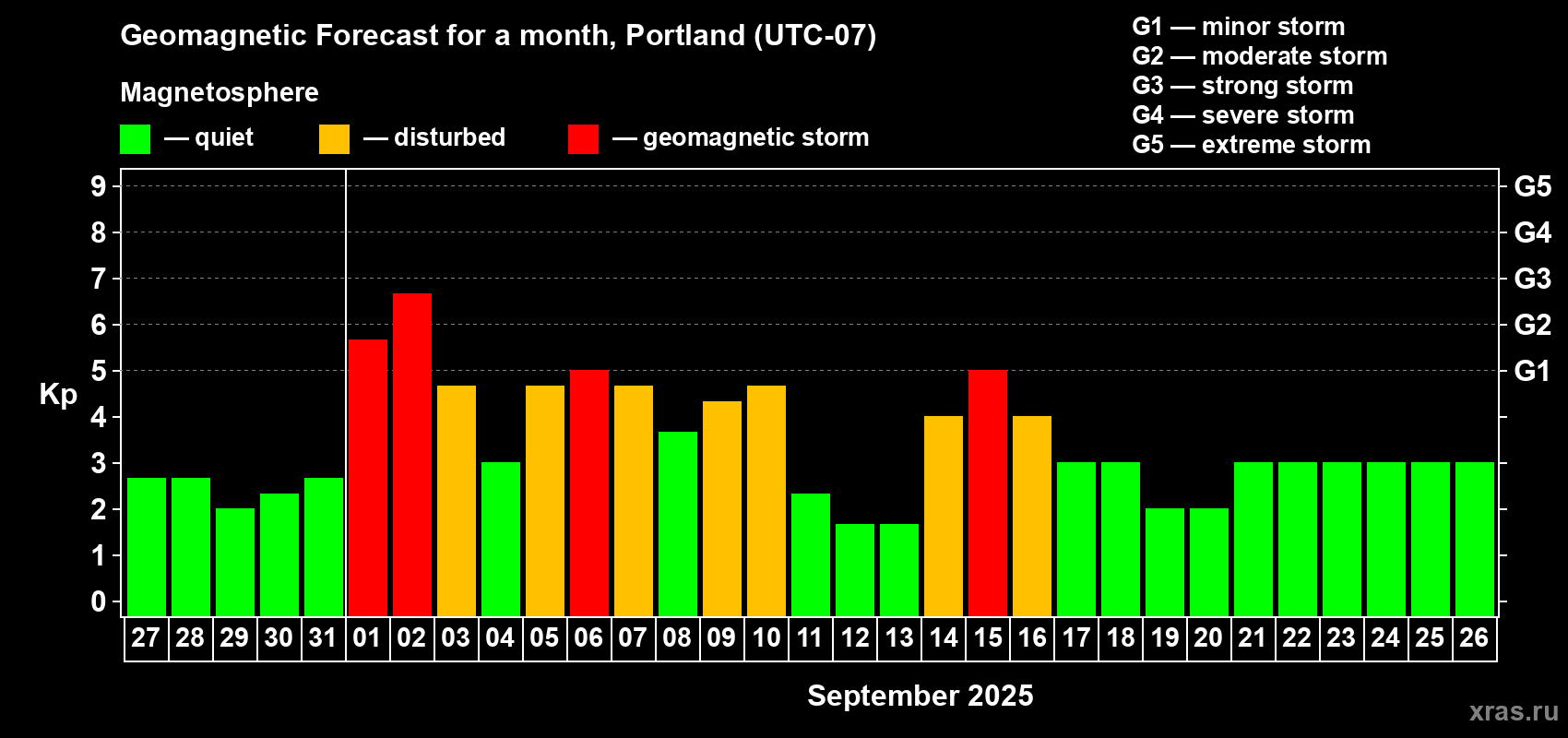 Forecast of the daily maximal value of geomagnetic index Kp for <b>1 month</b> (31 days) <b>from Aug 27, 2025 to Sep 26, 2025</b>