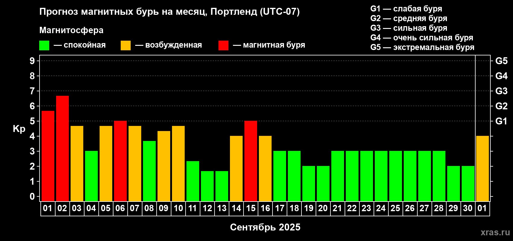 Прогноз максимального суточного геомагнитного индекса Kp на <b>1 месяц</b> (31 день) <b>с 01 сентября по 01 октября 2025 г</b>