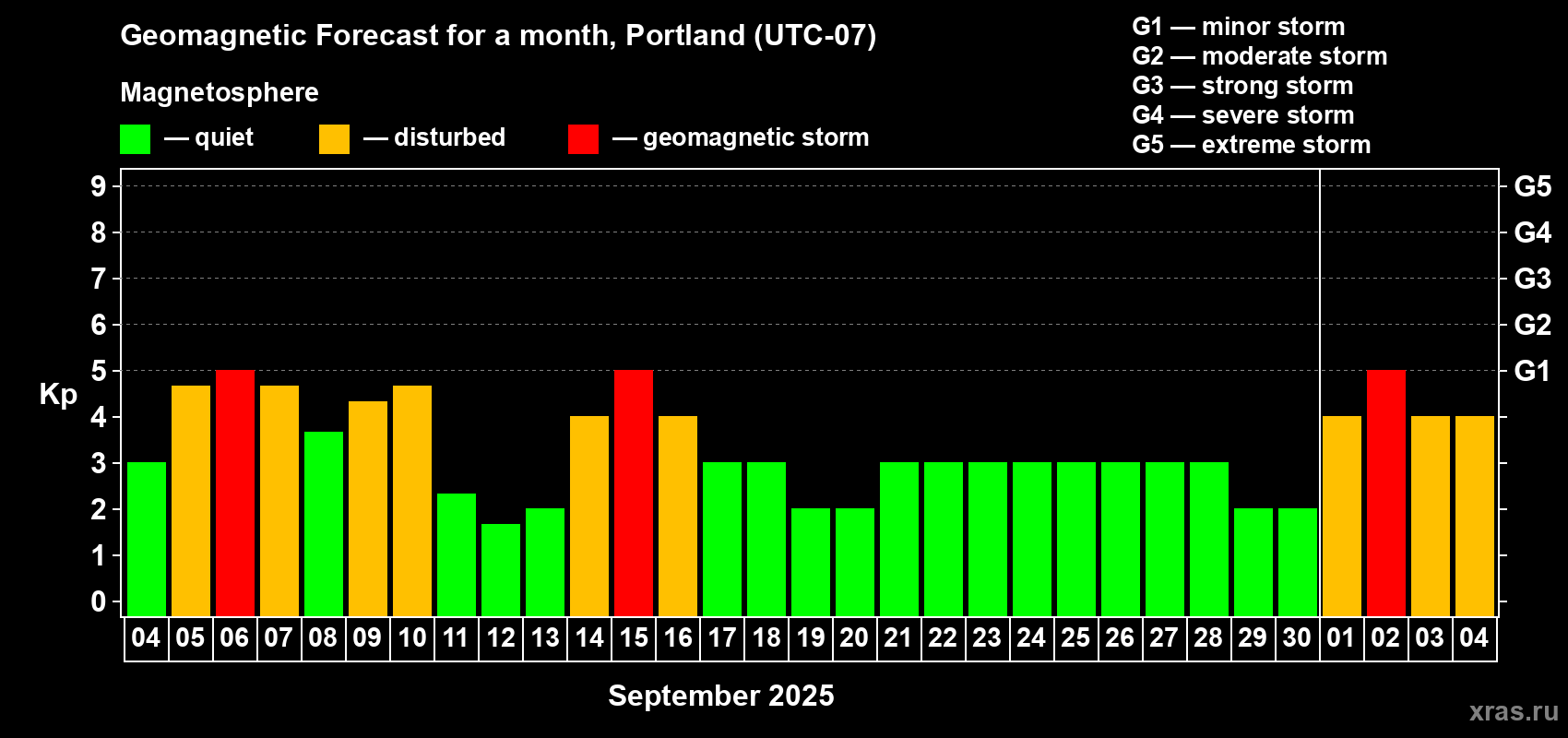 Forecast of the daily maximal value of geomagnetic index Kp for <b>1 month</b> (31 days) <b>from Sep 04, 2025 to Oct 04, 2025</b>