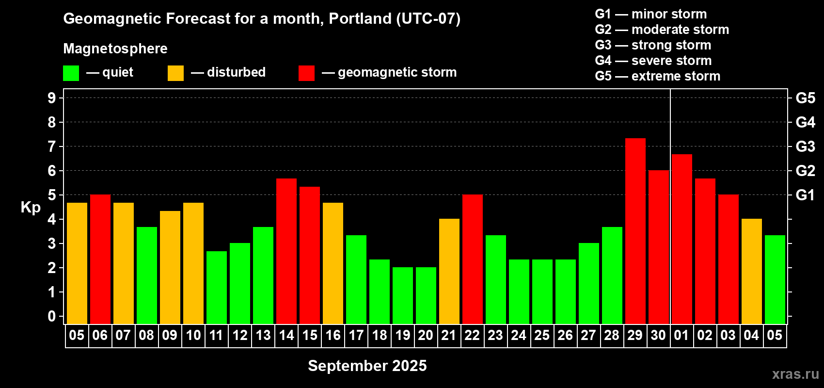 Forecast of the daily maximal value of geomagnetic index Kp for <b>1 month</b> (31 days) <b>from Sep 05, 2025 to Oct 05, 2025</b>