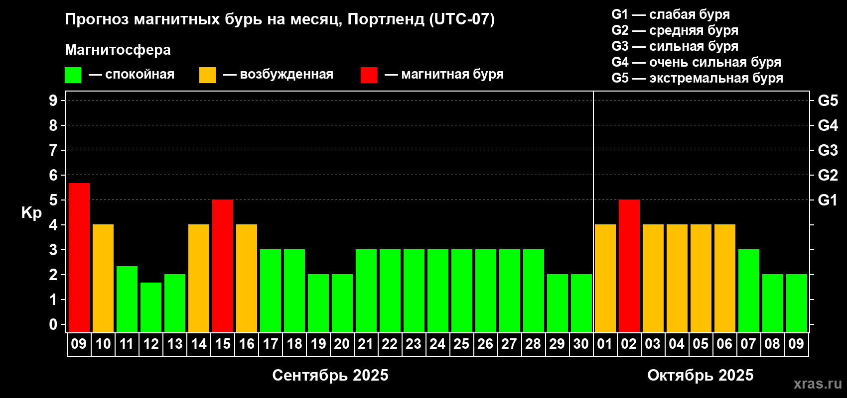 Прогноз максимального суточного геомагнитного индекса Kp на <b>1 месяц</b> (31 день) <b>с 09 сентября по 09 октября 2025 г</b>