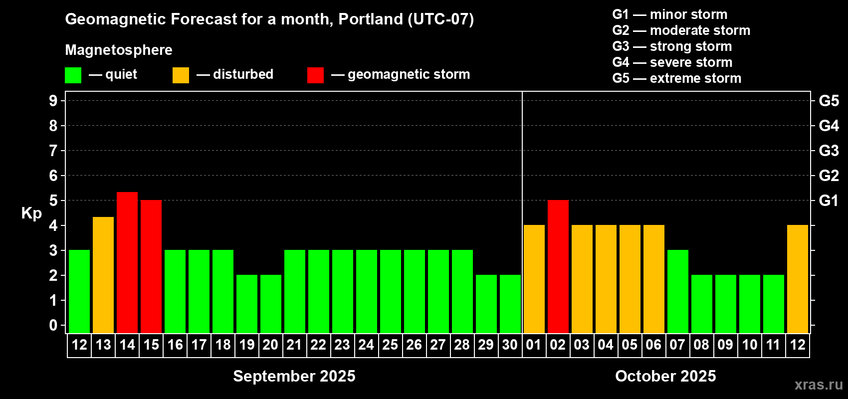 Forecast of the daily maximal value of geomagnetic index Kp for <b>1 month</b> (31 days) <b>from Sep 12, 2025 to Oct 12, 2025</b>