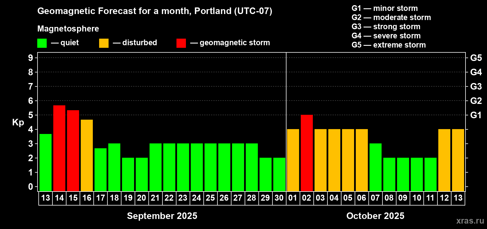 Forecast of the daily maximal value of geomagnetic index Kp for <b>1 month</b> (31 days) <b>from Sep 13, 2025 to Oct 13, 2025</b>