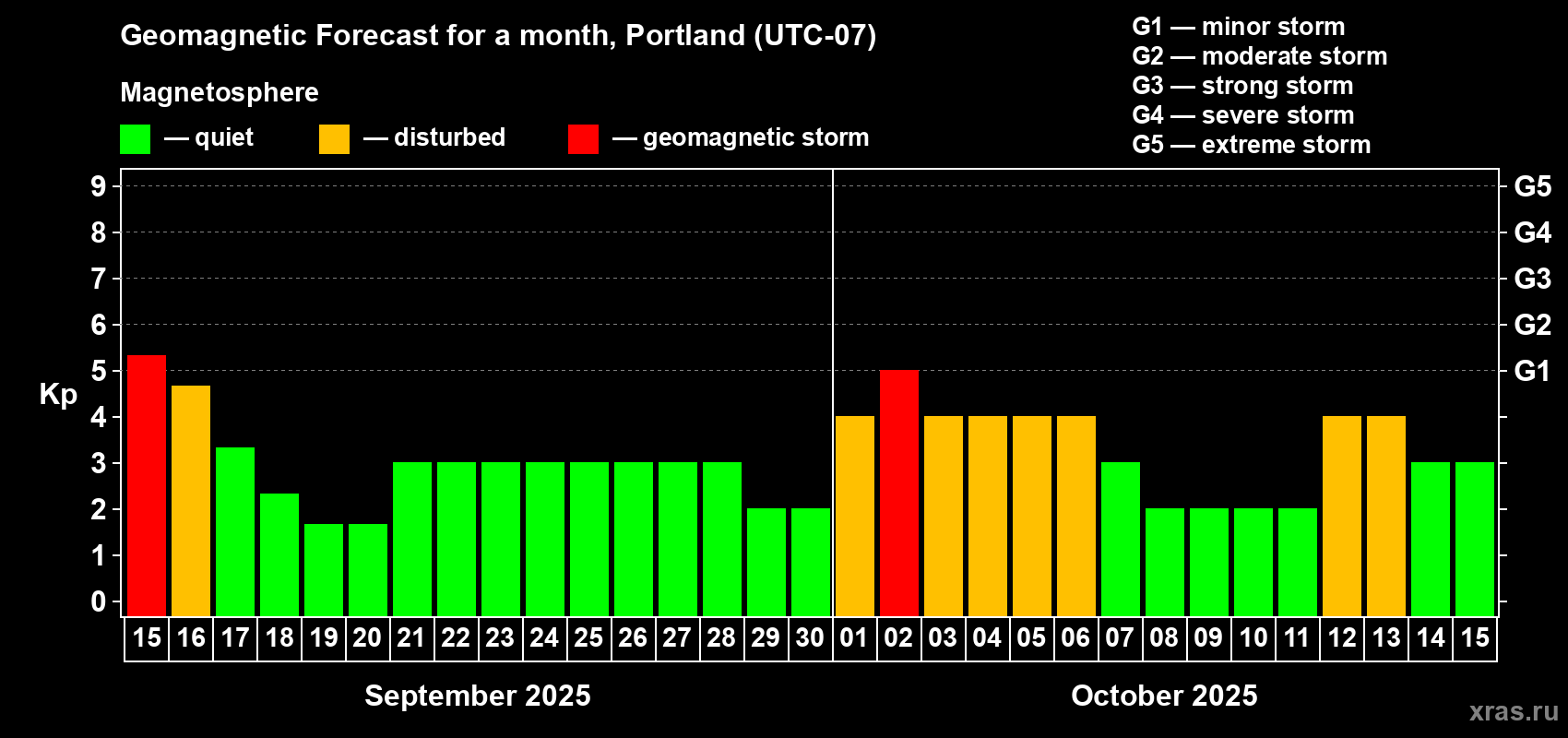 Forecast of the daily maximal value of geomagnetic index Kp for <b>1 month</b> (31 days) <b>from Sep 15, 2025 to Oct 15, 2025</b>
