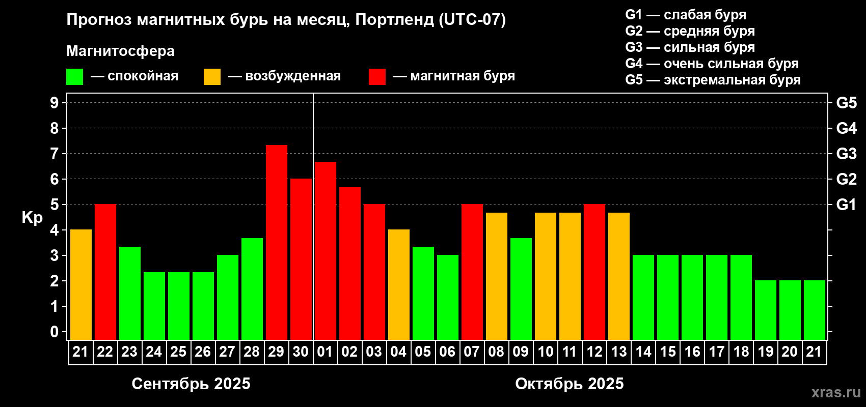 Прогноз максимального суточного геомагнитного индекса Kp на <b>1 месяц</b> (31 день) <b>с 21 сентября по 21 октября 2025 г</b>