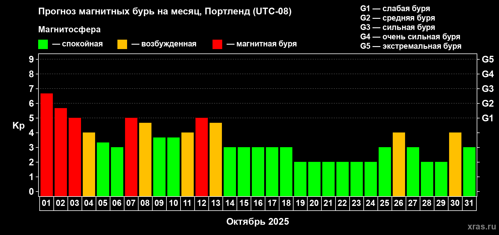 Прогноз максимального суточного геомагнитного индекса Kp на <b>1 месяц</b> (31 день) <b>с 01 октября по 31 октября 2025 г</b>