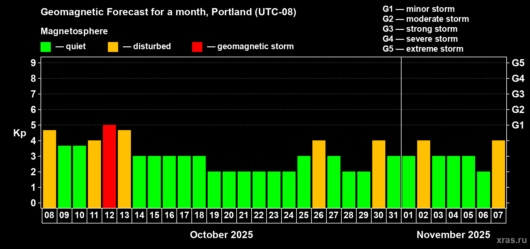 Forecast of the daily maximal value of geomagnetic index Kp for <b>1 month</b> (31 days) <b>from Oct 08, 2025 to Nov 07, 2025</b>