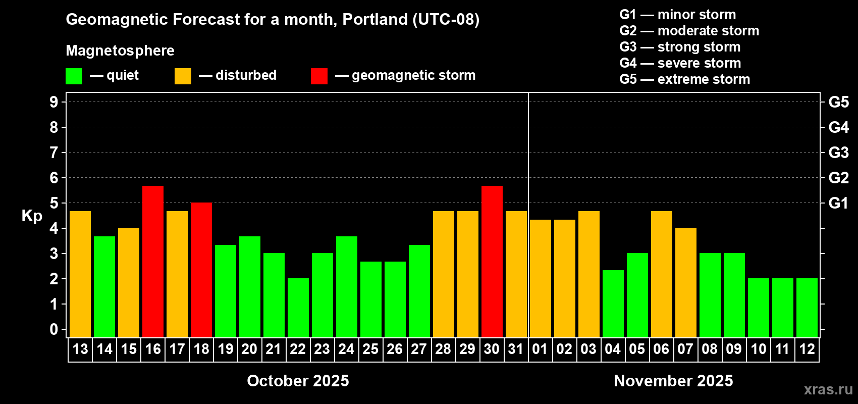 Forecast of the daily maximal value of geomagnetic index Kp for <b>1 month</b> (31 days) <b>from Oct 13, 2025 to Nov 12, 2025</b>