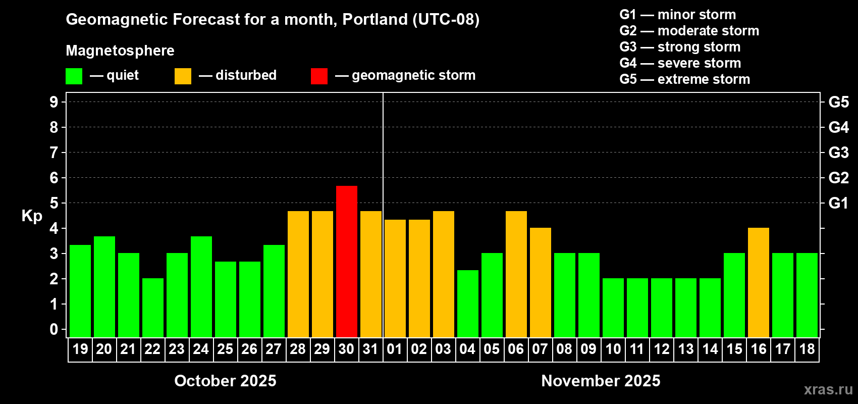 Forecast of the daily maximal value of geomagnetic index Kp for <b>1 month</b> (31 days) <b>from Oct 19, 2025 to Nov 18, 2025</b>