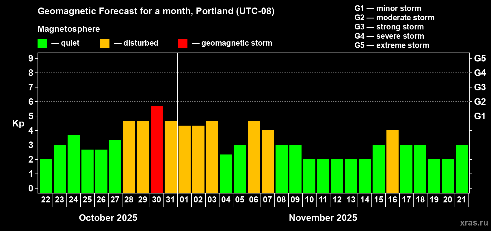 Forecast of the daily maximal value of geomagnetic index Kp for <b>1 month</b> (31 days) <b>from Oct 22, 2025 to Nov 21, 2025</b>