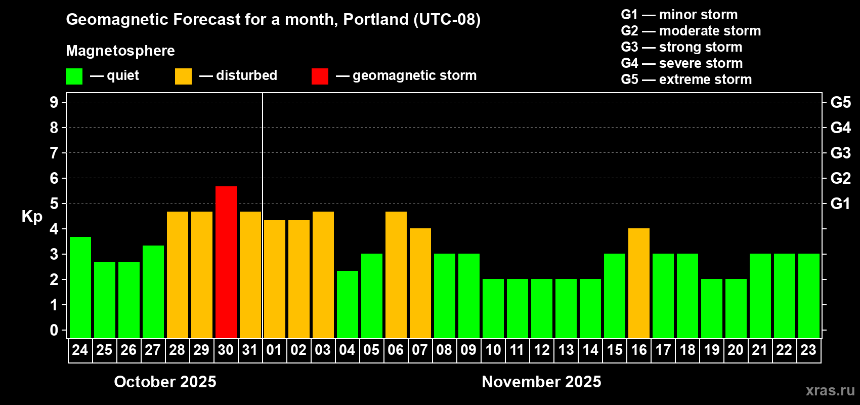 Forecast of the daily maximal value of geomagnetic index Kp for <b>1 month</b> (31 days) <b>from Oct 24, 2025 to Nov 23, 2025</b>
