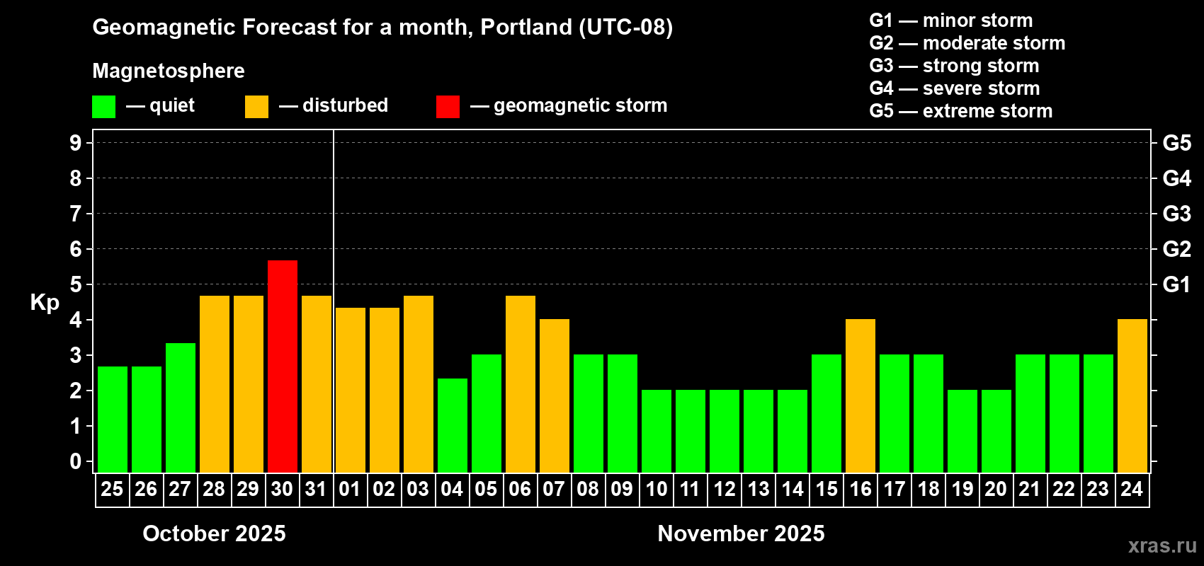 Forecast of the daily maximal value of geomagnetic index Kp for <b>1 month</b> (31 days) <b>from Oct 25, 2025 to Nov 24, 2025</b>