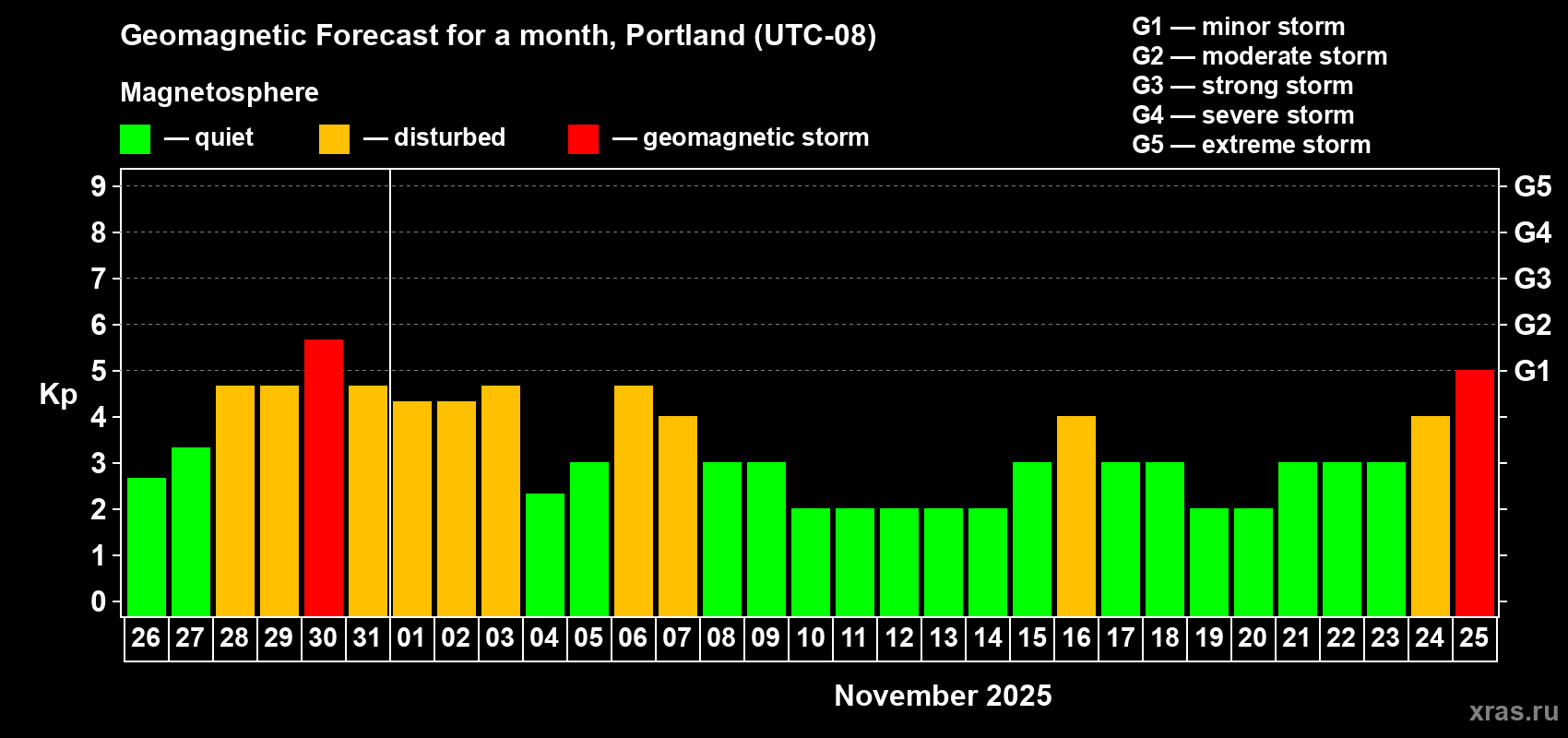 Forecast of the daily maximal value of geomagnetic index Kp for <b>1 month</b> (31 days) <b>from Oct 26, 2025 to Nov 25, 2025</b>