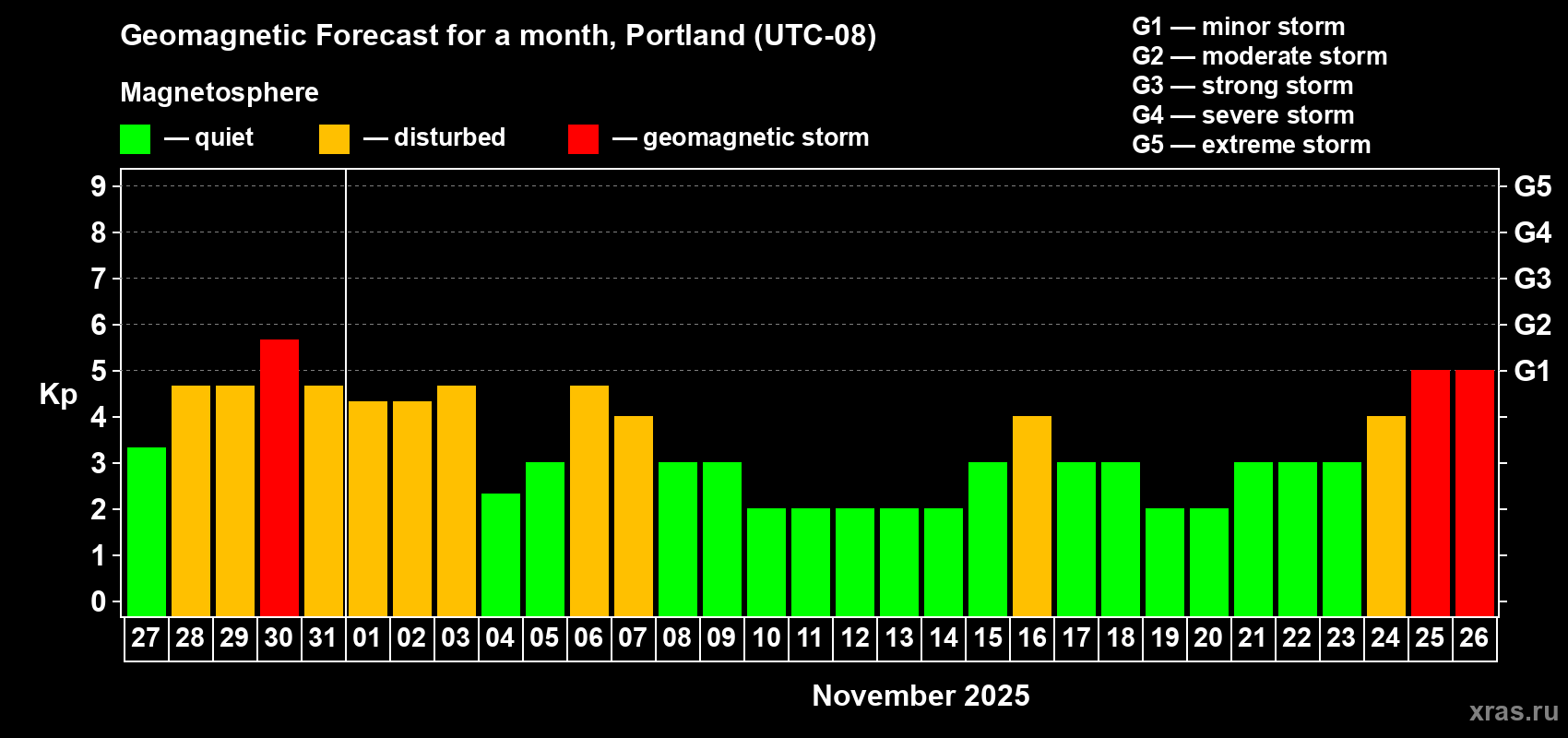 Forecast of the daily maximal value of geomagnetic index Kp for <b>1 month</b> (31 days) <b>from Oct 27, 2025 to Nov 26, 2025</b>