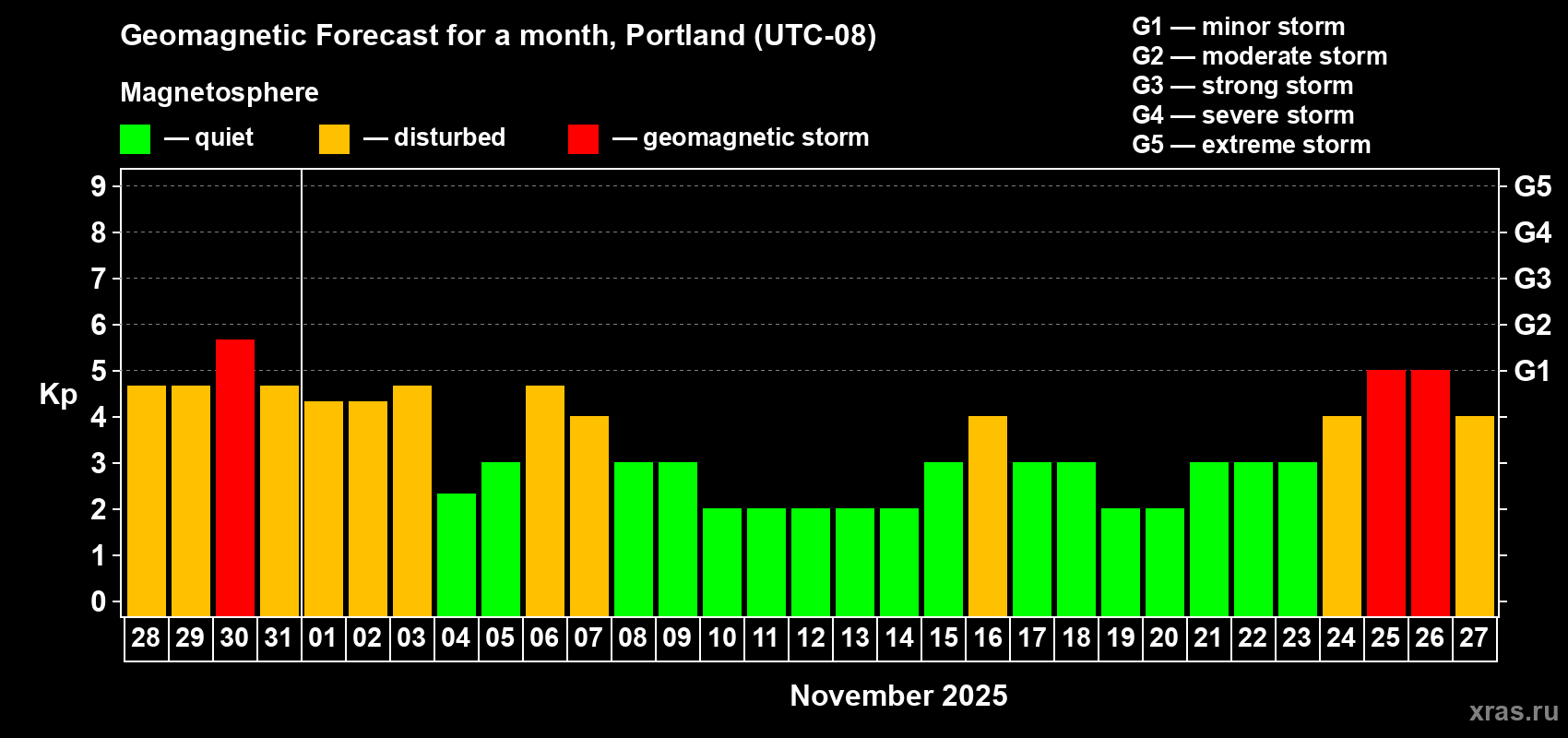 Forecast of the daily maximal value of geomagnetic index Kp for <b>1 month</b> (31 days) <b>from Oct 28, 2025 to Nov 27, 2025</b>