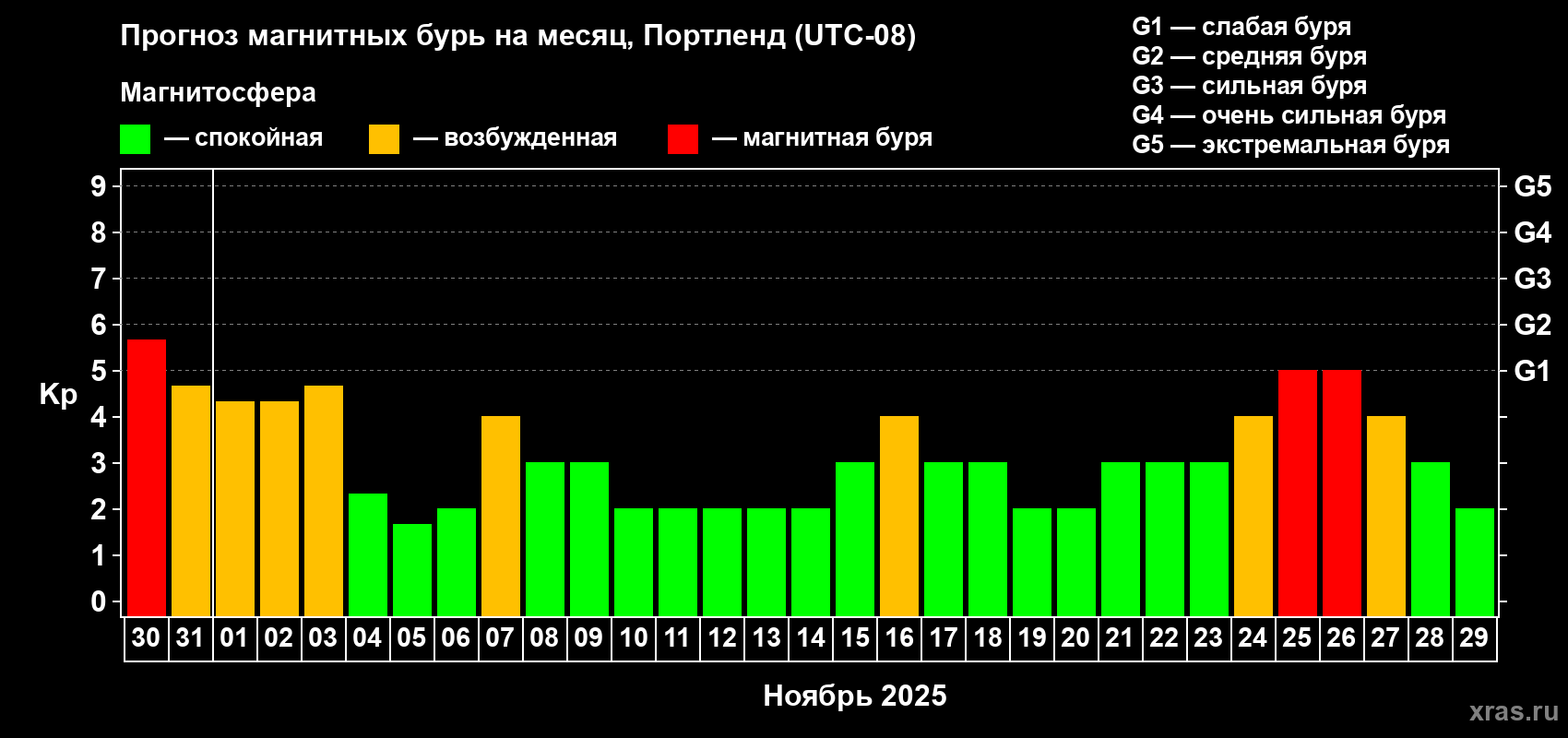 Прогноз максимального суточного геомагнитного индекса Kp на <b>1 месяц</b> (31 день) <b>с 30 октября по 29 ноября 2025 г</b>