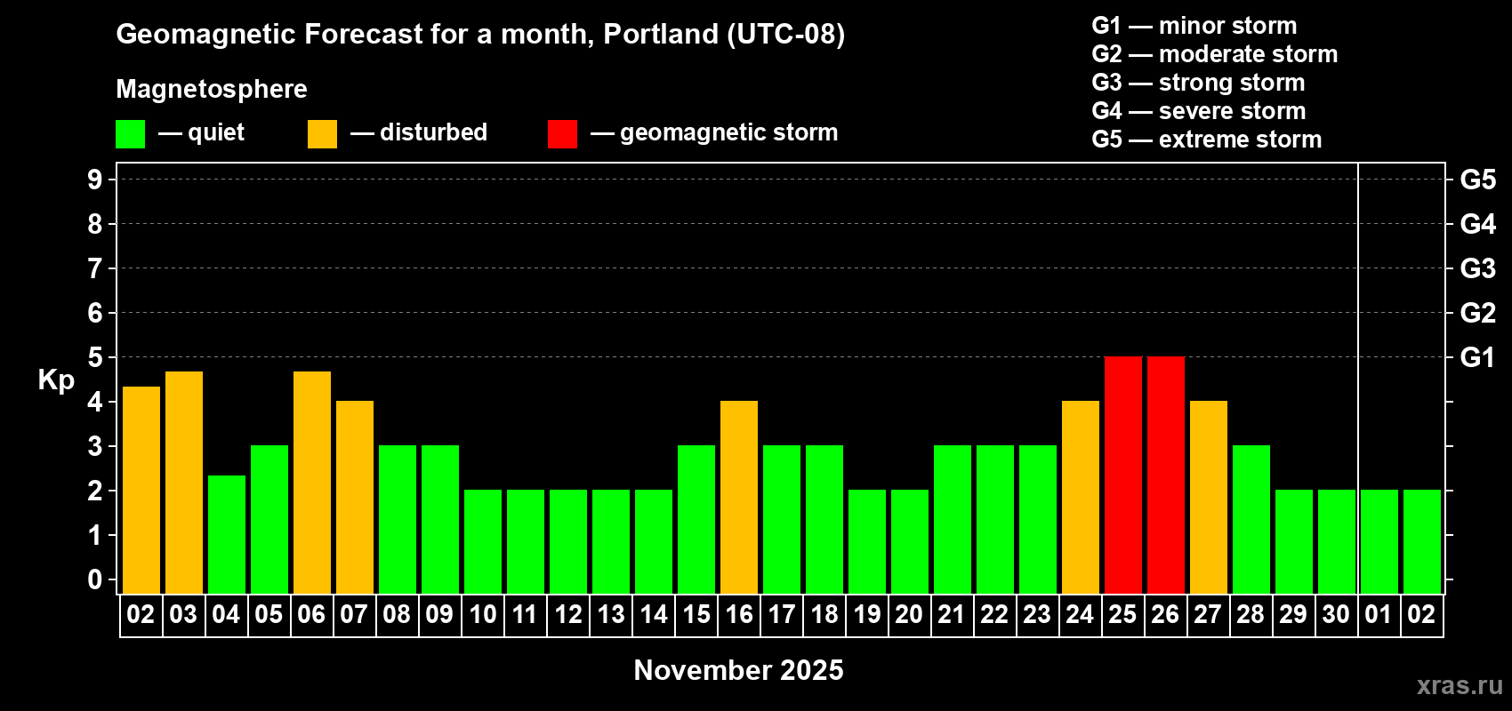 Forecast of the daily maximal value of geomagnetic index Kp for <b>1 month</b> (31 days) <b>from Nov 02, 2025 to Dec 02, 2025</b>