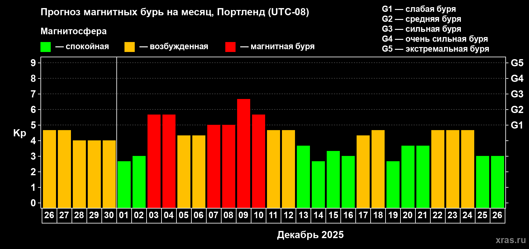 Прогноз максимального суточного геомагнитного индекса&nbsp;Kp на <b>1 месяц</b> (31 день) <b>с 26 ноября по 26 декабря 2025 г</b>