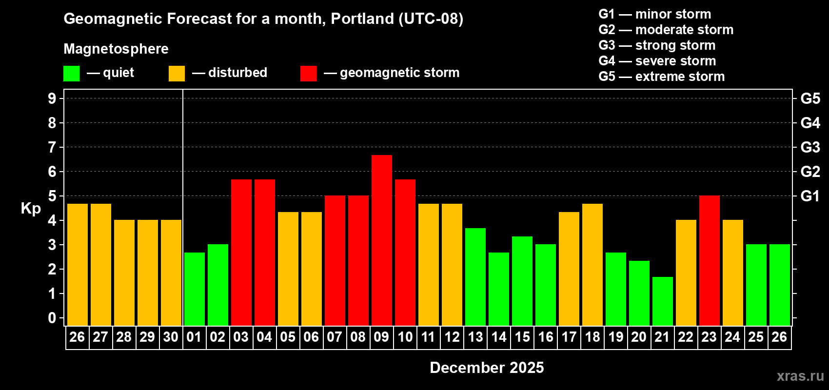 Forecast of the daily maximal value of geomagnetic index&nbsp;Kp for <b>1 month</b> (31 days) <b>from Nov 26, 2025 to Dec 26, 2025</b>