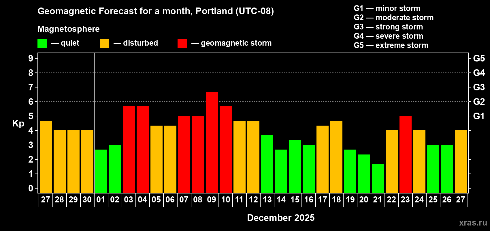 Forecast of the daily maximal value of geomagnetic index Kp for <b>1 month</b> (31 days) <b>from Nov 27, 2025 to Dec 27, 2025</b>