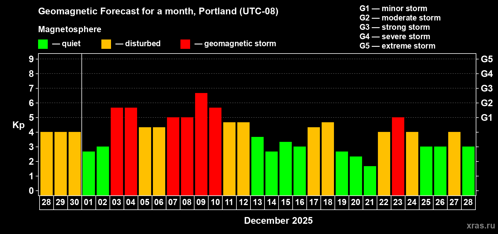 Forecast of the daily maximal value of geomagnetic index Kp for <b>1 month</b> (31 days) <b>from Nov 28, 2025 to Dec 28, 2025</b>