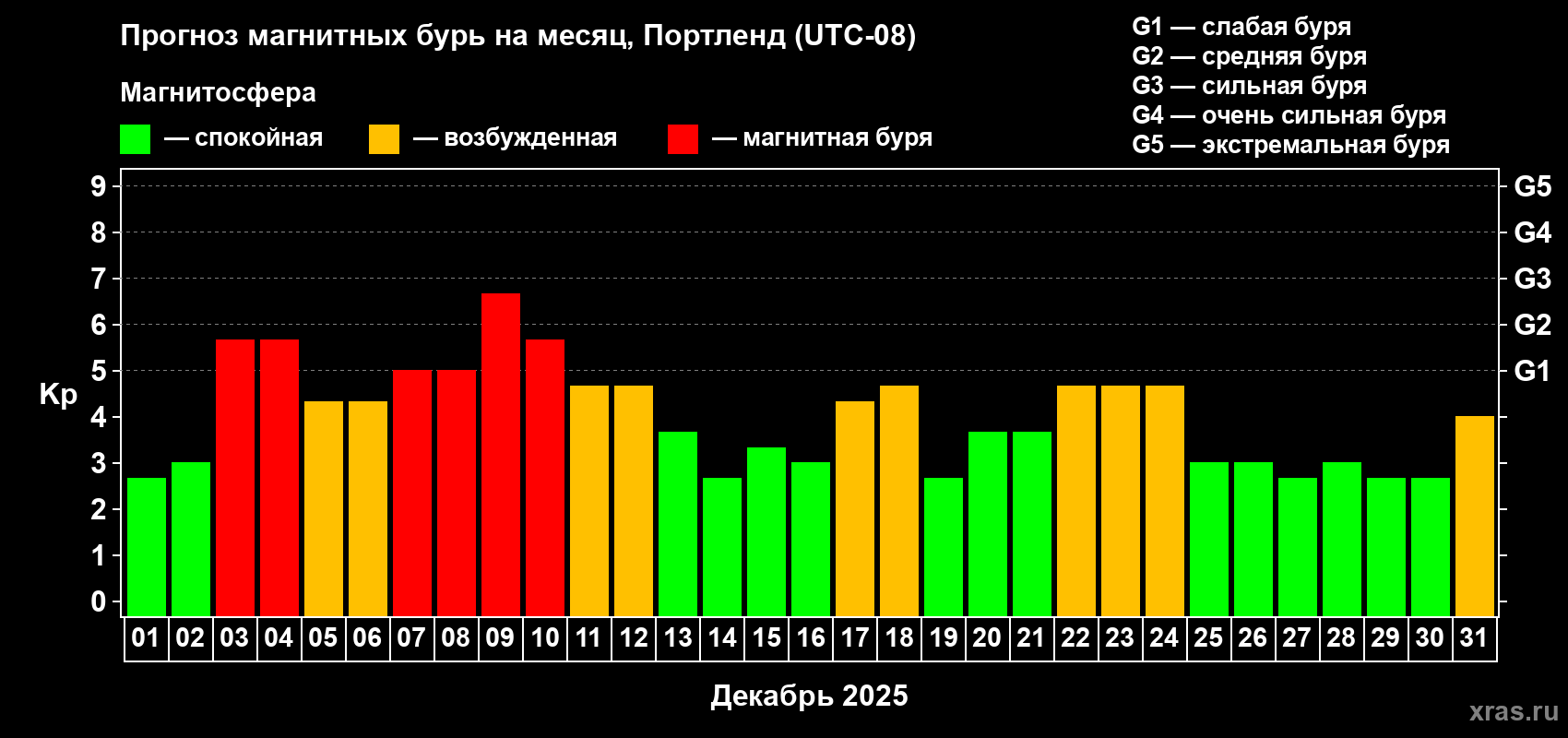Прогноз максимального суточного геомагнитного индекса&nbsp;Kp на <b>1 месяц</b> (31 день) <b>с 01 декабря по 31 декабря 2025 г</b>