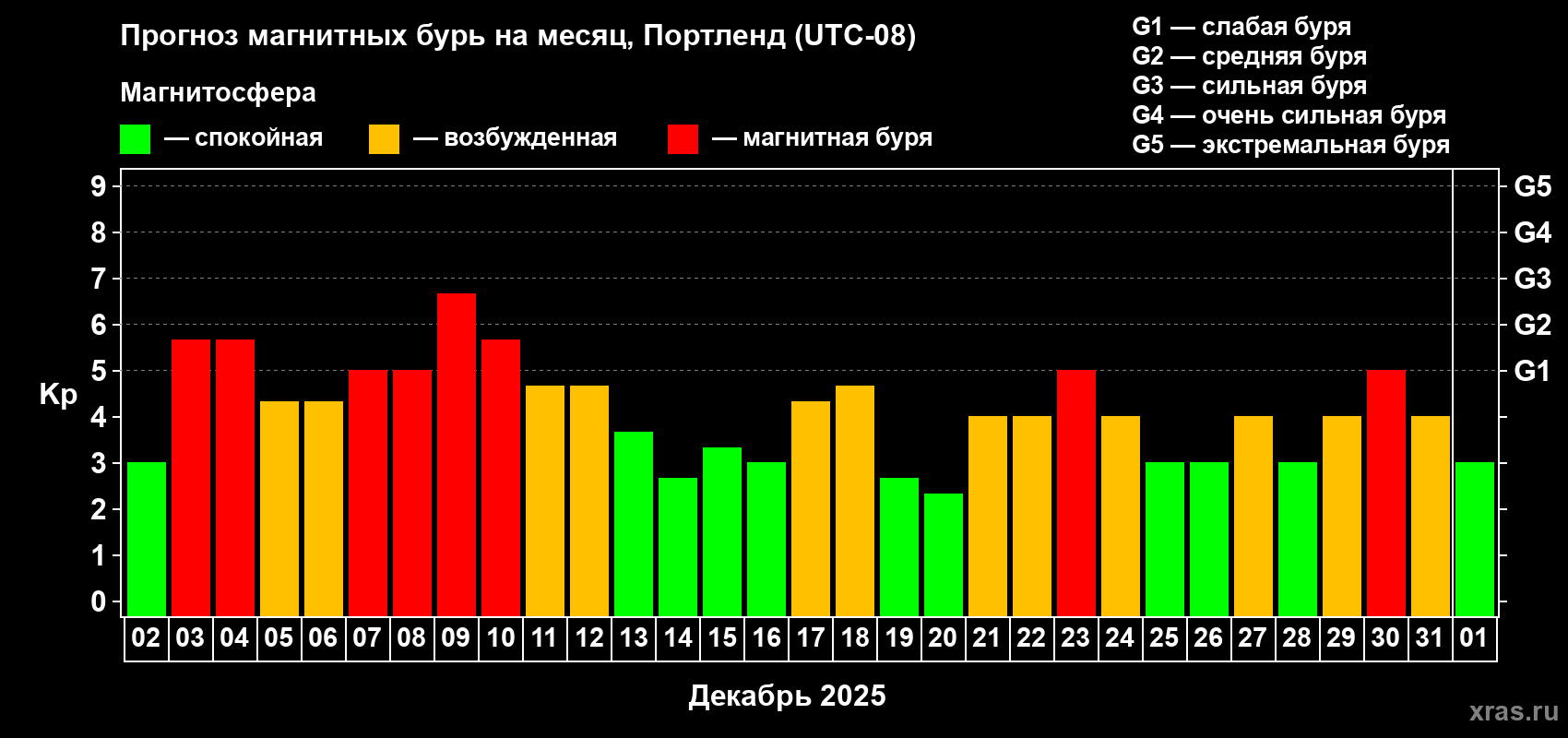 Прогноз максимального суточного геомагнитного индекса&nbsp;Kp на <b>1 месяц</b> (31 день) <b>с 02 декабря 2025 г по 01 января 2026 г</b>