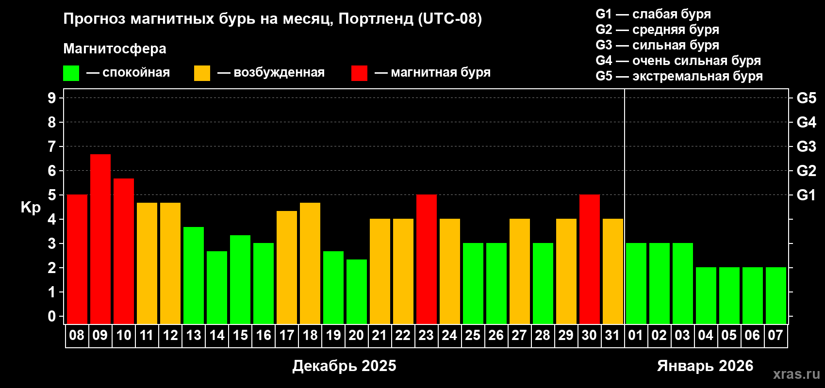 Прогноз максимального суточного геомагнитного индекса&nbsp;Kp на <b>1 месяц</b> (31 день) <b>с 08 декабря 2025 г по 07 января 2026 г</b>