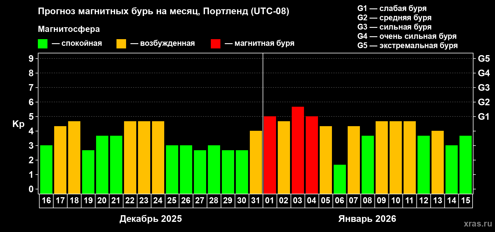 Прогноз максимального суточного геомагнитного индекса Kp на <b>1 месяц</b> (31 день) <b>с 16 декабря 2025 г по 15 января 2026 г</b>